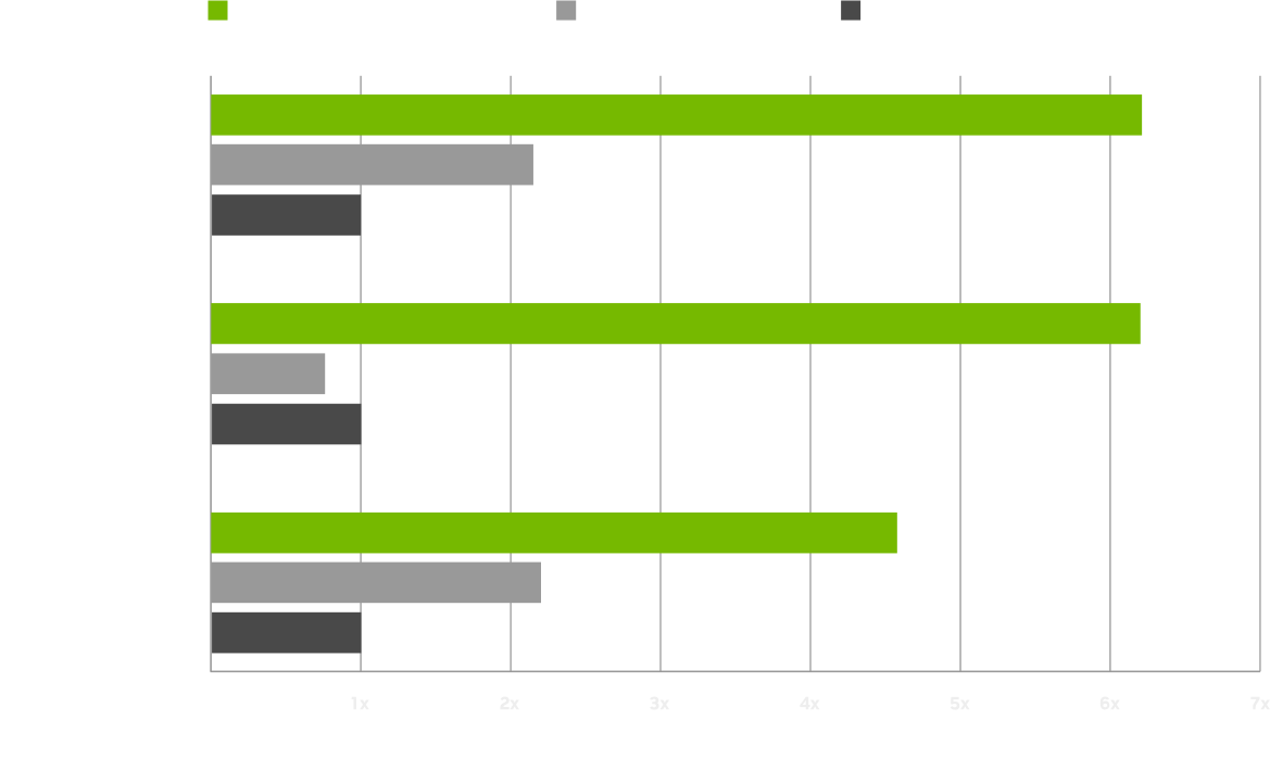 Chart showing Creator performance